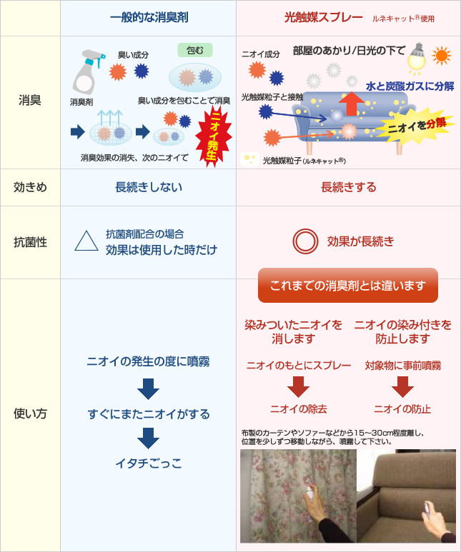 消臭剤と光触媒（スプレー）の違い