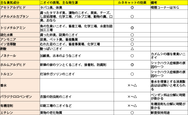 ルネキャットの得意なニオイ、苦手なニオイ