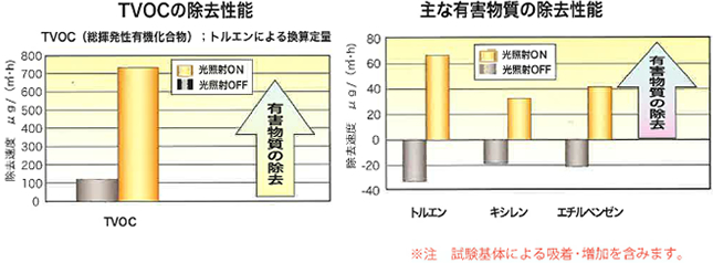 除去性能