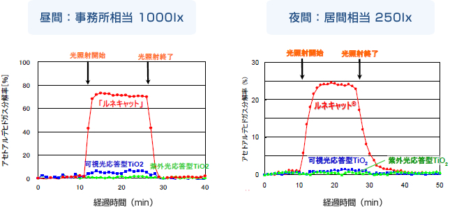 消臭性能グラフ