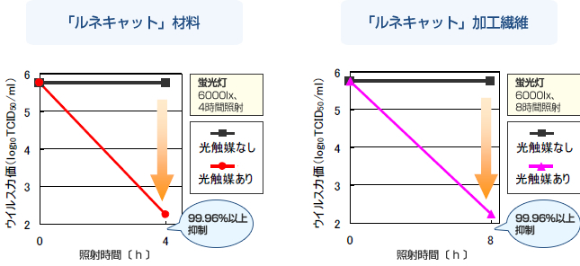 抗ウイルス性能　グラフ